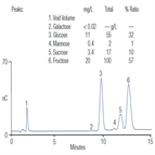 carbohydrate analysis beverages