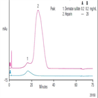 an235 determination oversulfated chondroitin sulfate dermatan sulfate heparin sodium using anionexchange chromatography with uv detection