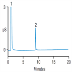 improved analysis cetylpyridinium mouthwash using a thermo scientific acclaim surfactant plus column with conductivity detection