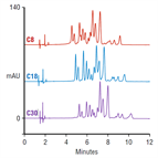 comparison thermo scientific acclaim c30 c18 c8 columns for separation anthocyanins blueberry