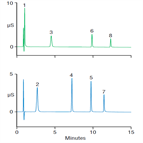 improved separation alkyl quaternary amines by hplc with conductivity detection