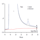 ic determination ammonia