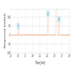 simple hplcuv method for determination itraconazole impurities