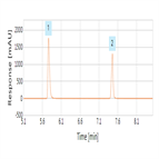 accurate assay analysis fenpiverinium pitofenone diclofenac parental formulation by hplcuv