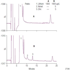 an250 determination trace nickel zinc borated power plant waters containing lithium hydroxide using nonsuppressed conductivity detection