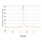 single peak quantitation pluronic f127 by uhplc corona charged aerosol detection