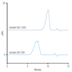 comparison a polyacrylamide polymer elution profile using size exclusion chromatography sec