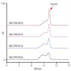 comparison maltodextrins by size exclusion chromatography sec using hplccad