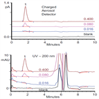 quick analysis polyacrylic acid with comparison cad uv detection