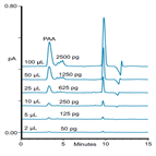 high resolution size exclusion chromatography sec analysis polyacrylic acid by hplccad