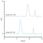 comparison polyacrylic acid elution profile using size exclusion chromatography sec