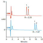 simple isocratic analysis ursolic oleanolic acids using c18 c30 columns