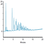 enhanced resolution polyunsaturated lipids a nutritional supplement by hplccad