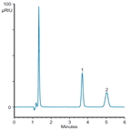 simple isocratic analysis sugars cola drink