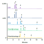 comparison five reversedphase columns for separation 4chloro 7nitro 123benzoxadiazole nbdchloride derivatives volatile amines