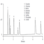 an106 ion chromatography pharmaceutical industry anions