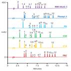 comparison six stationary phases for separation catechins