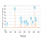 rapid screening method for beta blockers using an advanced solid core uhplc column system combination