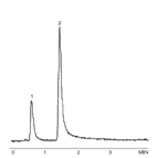 retention resolution highly polar compounds glyphosate ampa using lcms