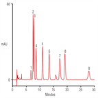 simple isocratic method for separation fatsoluble vitamins