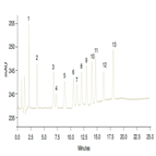 improved separation taxanes using a pfp stationary phase hplc column