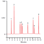 enhanced gradient resolution sulfa drugs