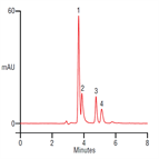 fast isocratic separation glycolic related acids