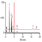 straightforward isocratic method for analysis phenytoin related substances