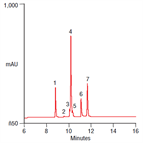 simple gradient method for analysis a protein mixture