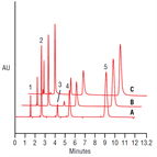 fast isocratic method for separation basic drugs