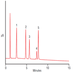 separation cationic surfactants with superior peak shape