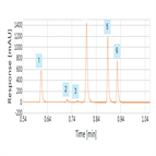 uhplc method development for simultanous determination antihypertensive combination agents