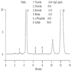 inorganic anions wastewater