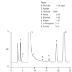 inorganic anions wastewater
