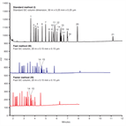 fast analysis organochlorine pesticides by gcfid