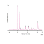 an94 determination trace cations concentrated acids phosphoric acid using autoneutralization pretreatment ion chromatography