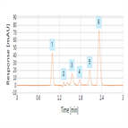 fast analysis triclosan toothpaste using a thermo scientific acclaim rslc c8 column