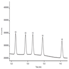 separation fatty acid methyl esters using a highpolarity phaseoptimised gc column a gcfid detection technique