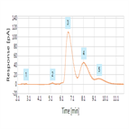 characterization brij 35 surfactant by hplccad