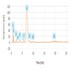 characterization triton x100 surfactant by hplccad