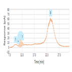 characterization pluronic f127 surfactant by hplccad