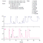 an184 determination trace concentrations chlorite bromate chlorate bottled natural mineral watersmethod a