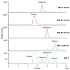 an269 identification quantification at ppb levels common cations amines by icms