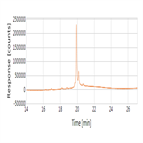 ph gradient with vanquish flex uhplc system mabpac scx10