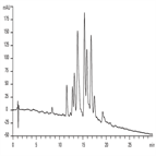 improved analysis nonylphenol isomers by hplcuv