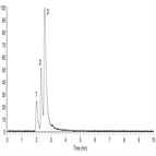 quick analysis arginine methylated arginines by lcms