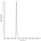 quick analysis fosfomycin by lcms