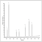 fast analysis drugs abuse by gcms