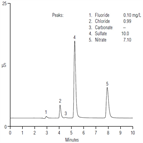 determination anions acid rain