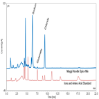 simultaneous analysis sodium glutamate food products